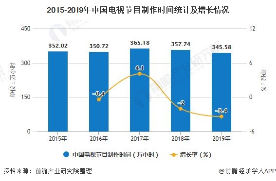 2015-2019年中国电视节目制作时间统计及增长情况