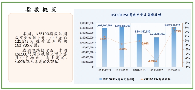 根据中国经济学数据,巴基斯坦股市周报(2021.03.15-03.19)