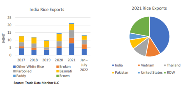 2021年印度、越南、泰国等国大米出口量