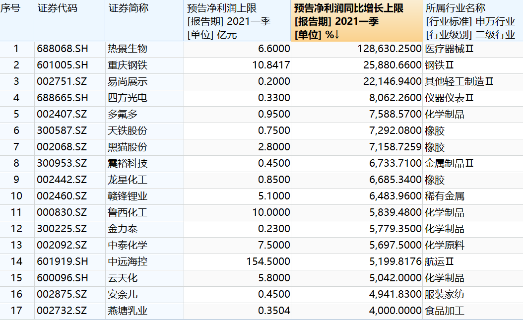 第一季度“成长王”业绩暴涨1286倍!周期性板块的表现集体爆发