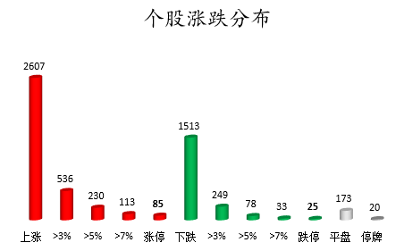 个股涨跌分布。png