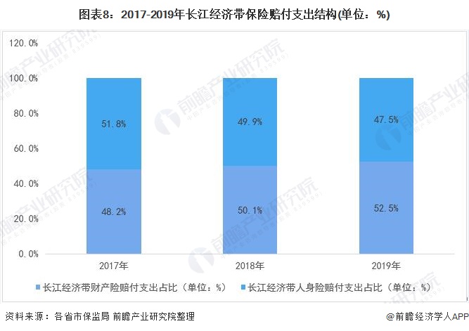 图表8:2017-2019年长江经济带保险赔付支出结构(单位：%)