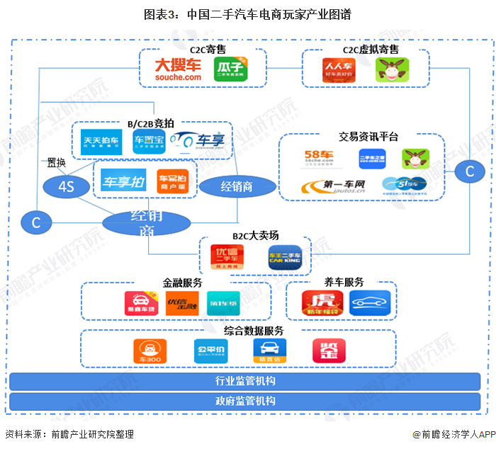 图表3:中国二手汽车电商玩家产业图谱