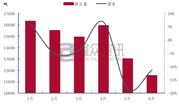 2021年1-6月胶黏剂用C5石油树脂商品量同比增长越14%