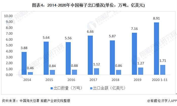 图表4:2014-2020年中国柿子出口情况(单位：万吨，亿美元)