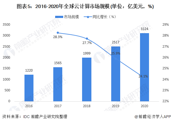 图表5:2016-2020年全球云计算市场规模(单位：亿美元，%)