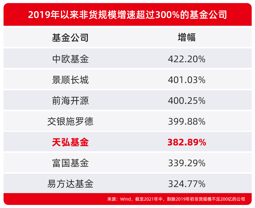 公募基金行业正迈入龙头时代:7家头部基金公司非货增速超300%