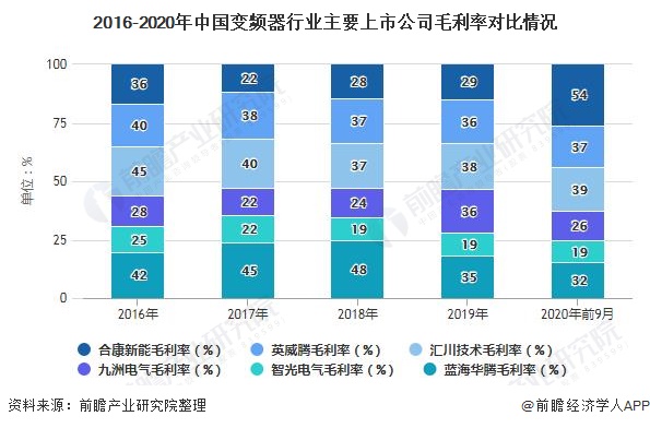 2016-2020年中国变频器行业主要上市公司毛利率对比情况