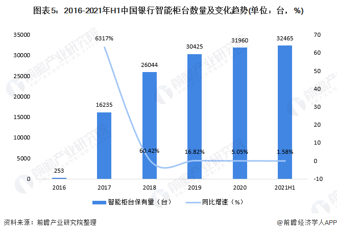 图表5:2016-2021年H1中国银行智能柜台数量及变革趋势(单元：台，%)