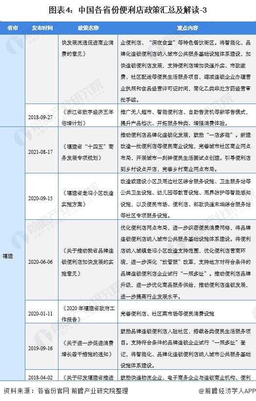 图外4:中国各省份便利店政策汇总及解读-3