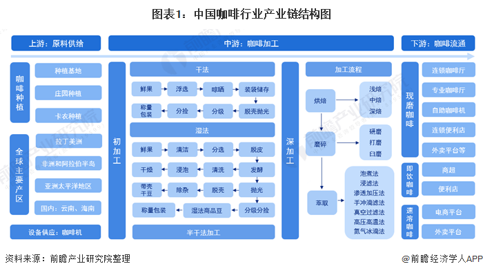 图表1:中国咖啡行业产业链结构图