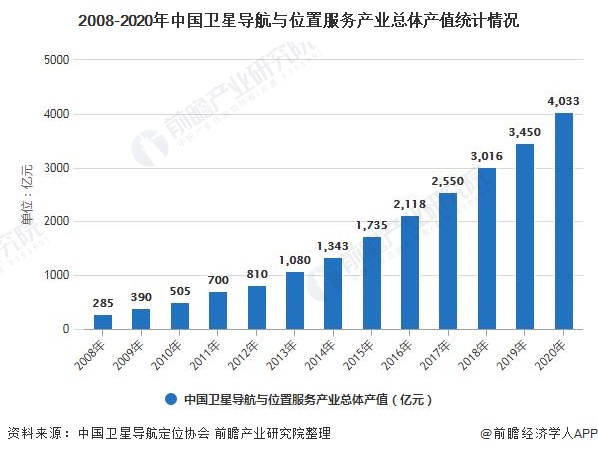 2008-2020年中国卫星导航与位置服务产业总体产值统计情况