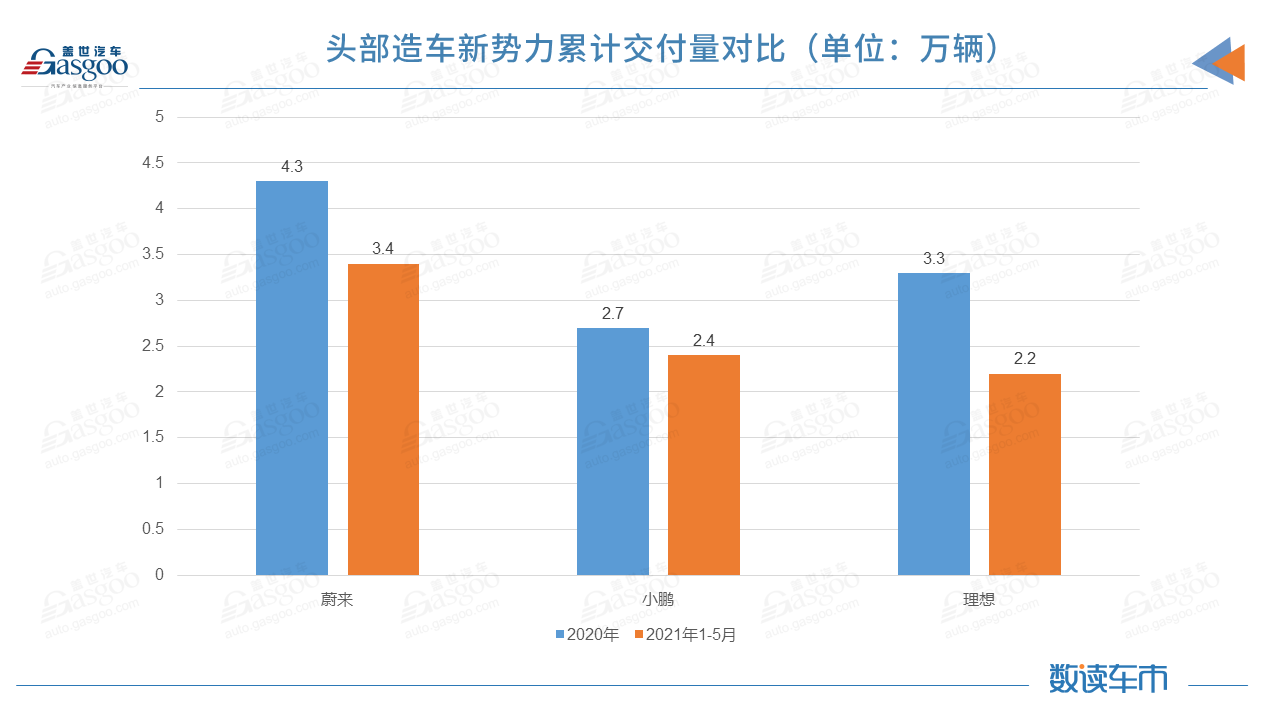 销量,蔚来,蔚来,造车新势力,理想,小鹏,零跑 销量,蔚来,蔚来,造车新势力,理想,小鹏,零跑