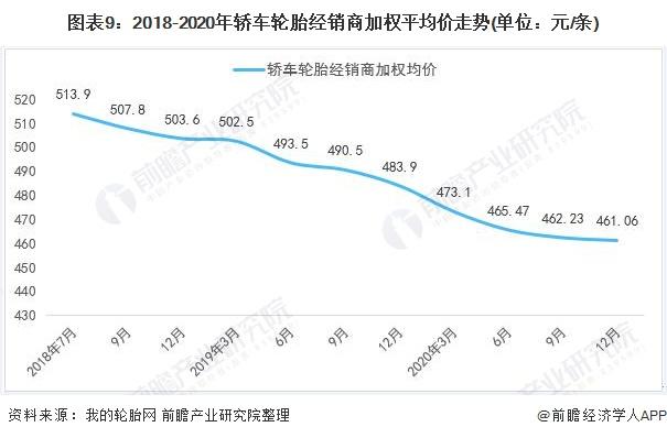图表9:2018-2020年轿车轮胎经销商加权平均价走势(单位：元/条)