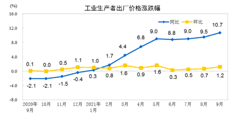神圣计划网页客户端_9月CPI同比上涨0.7%!CPI与PPI涨幅“剪刀差”继续扩大 神圣计划网页客户端_9月CPI同比上涨0.7%!CPI与PPI涨幅“剪刀差”继续扩大