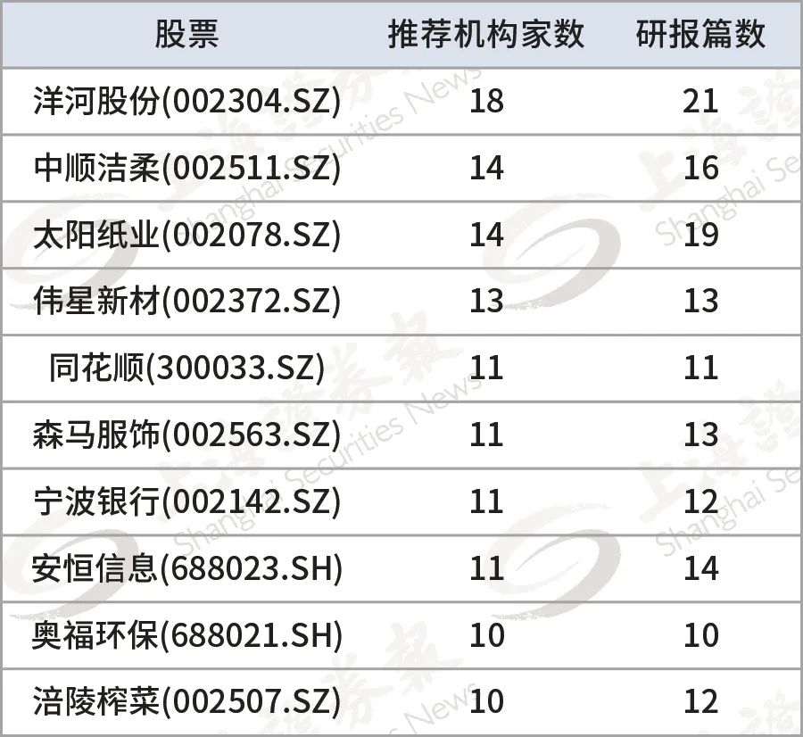 券商力推这些个股 预期上涨空间超50%