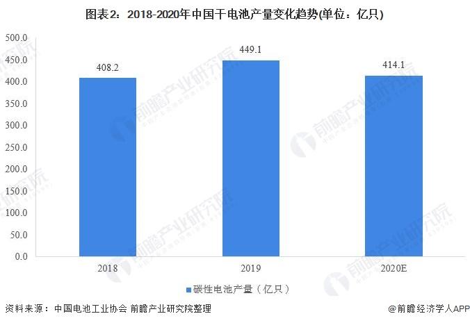 图表2:2018-2020年中国干电池产量变化趋势(单位：亿只)