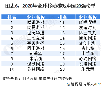 图表6:2020年全球移动游戏中国20强榜单