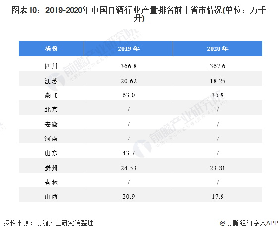 图表10:2019-2020年中国白酒行业产量排名前十省市情况(单位：万千升)