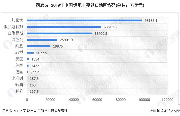 图表5:2019年中国钾肥主要进口地区情况(单位：万美元)