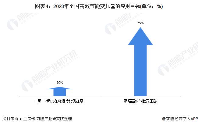 图表4:2023年全国高效节能变压器的应用目标(单位：%)