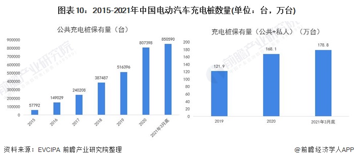 图表10:2015-2021年中国电动汽车充电桩数量(单位：台，万台)