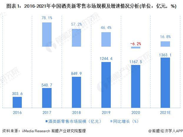 图表1:2016-2021年中国酒类新零售市场规模及增速情况分析(单位：亿元，%)
