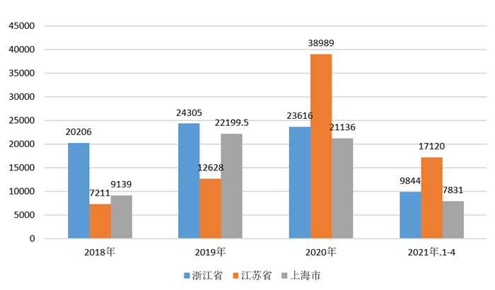 图表5:2018-2021年长三角地区包装专用设备产量(单位：台)
