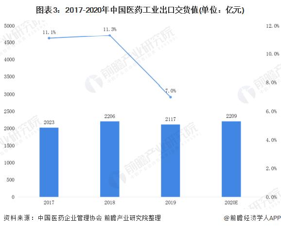 图表3:2017-2020年中国医药工业出口交货值(单位：亿元)