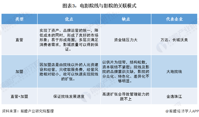 图表3:电影院线与影院的关联模式