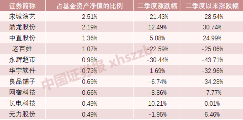 基金半年报披露完成后顶流基金经理的隐形尴尬股浮出水面