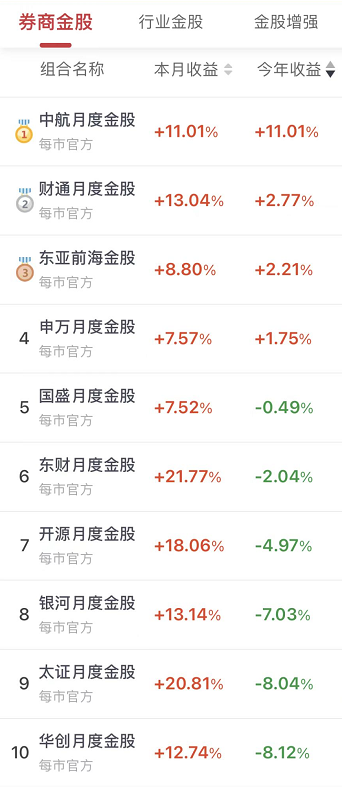 《【天辰平台网站】7月金股名单来了！上半年仅4家机构投资组合正收益》