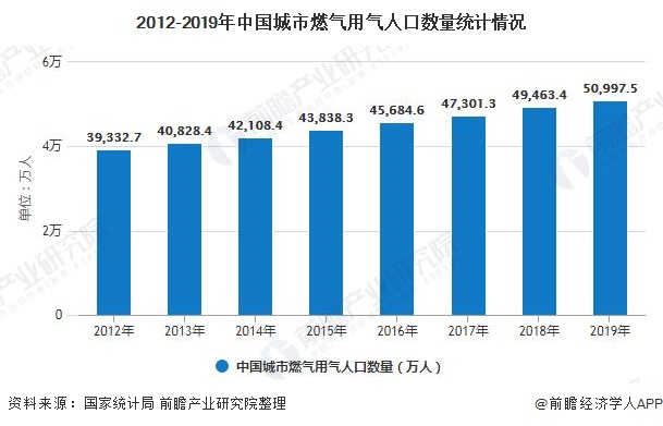 2012-2019年中国城市燃气用气人口数量统计情况