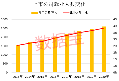 A股员工榜：上市公司员工数首次超上海人口