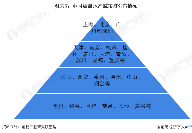 图表7:中国旅游地产城市群分布情况