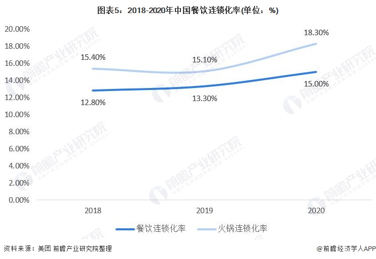 图表5:2018-2020年中国餐饮连锁化率(单位:%)