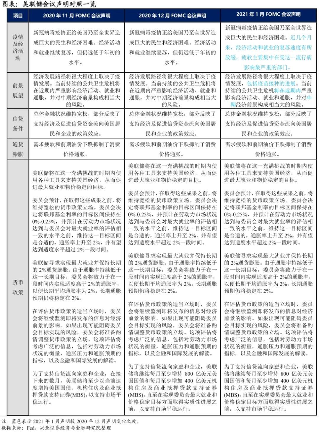 美联储是什么时候扭转了之前所有的经济复苏?