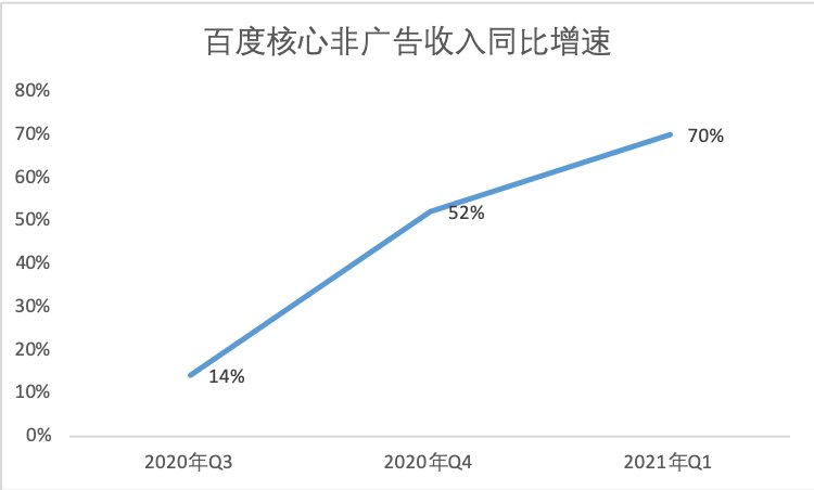 百度2021Q1财报观察:AI创新业务成财报亮点