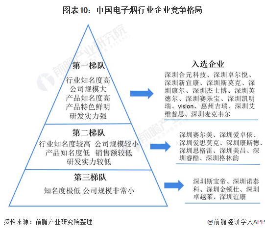 图表10:中国电子烟行业企业竞争格局