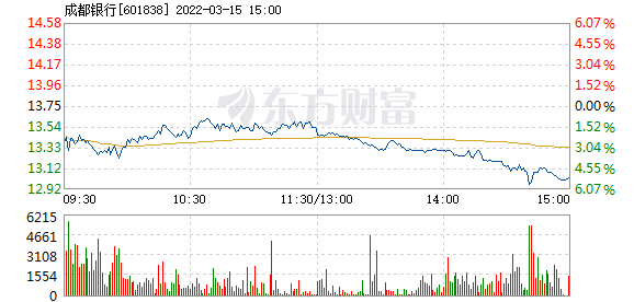 成都银行3月15日盘中跌幅达5%