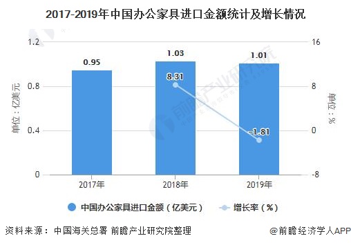 2017-2019年中国办公家具进口金额统计及增长情况
