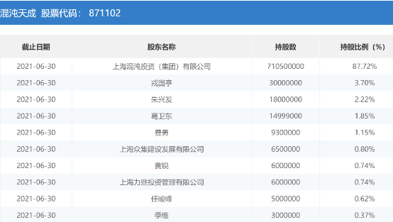 投资大佬葛卫东又赚翻了这家公司今年已暴涨1800