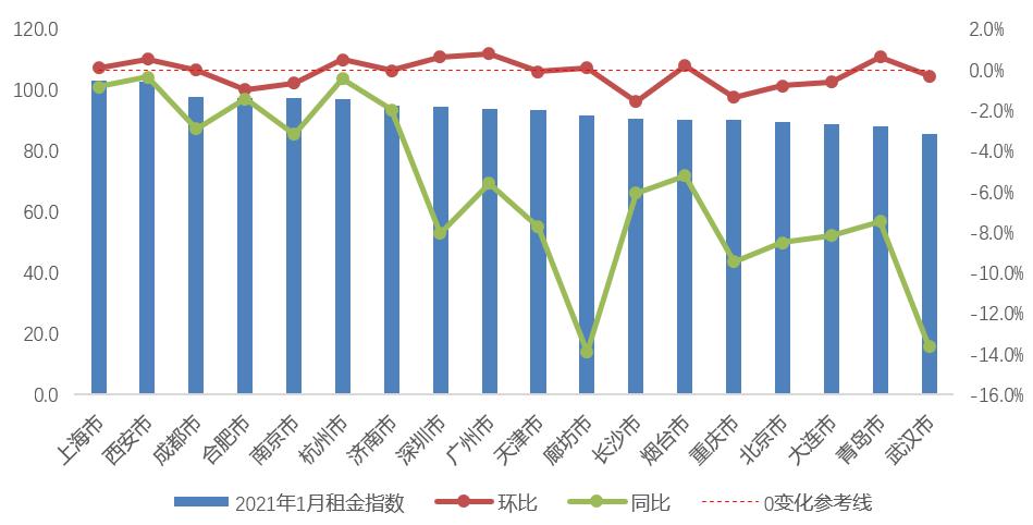 1月重点城市平均月租金为43.4元/平米 同比降3.3%