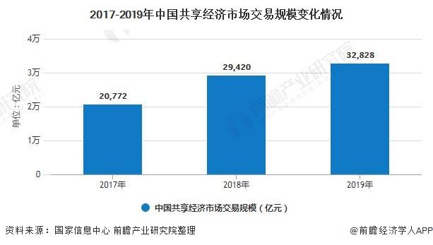 2017-2019年中国共享经济市场交易规模变化情况