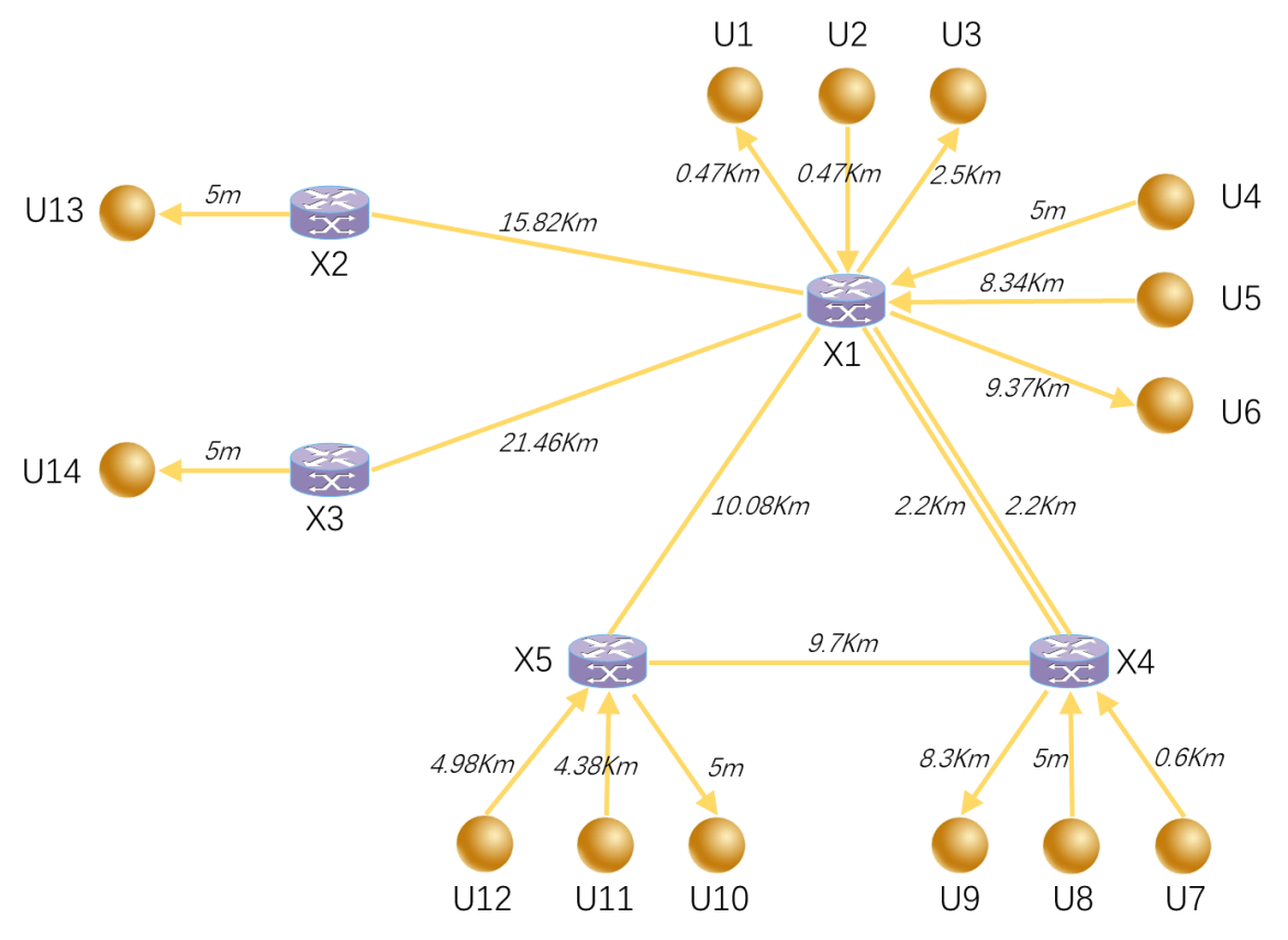 济南城域qkd网络拓扑,其中x1~x5是光交换节点,u1,u3,u6,u9,u10,u13