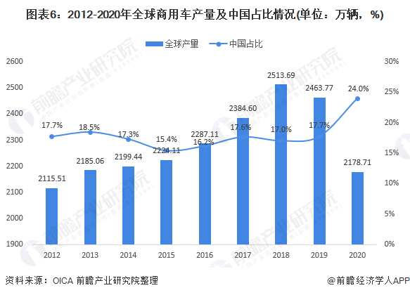图表6:2012-2020年全球商用车产量及中国占比情况(单位：万辆，%)