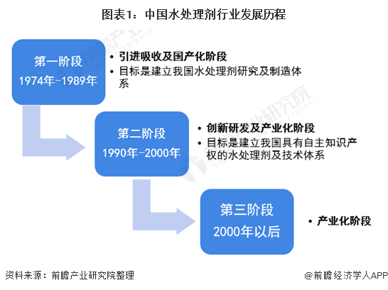 图表1:中国水处理剂行业发展历程
