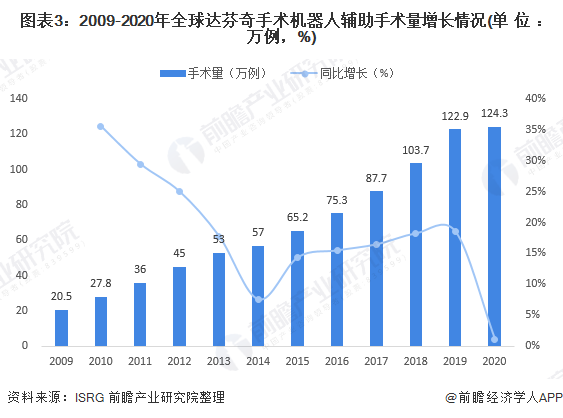《千里马人工计划网页版_2021年全球手术机器人行业市场规模与细分市场结构分析 细分市场稳步发展》