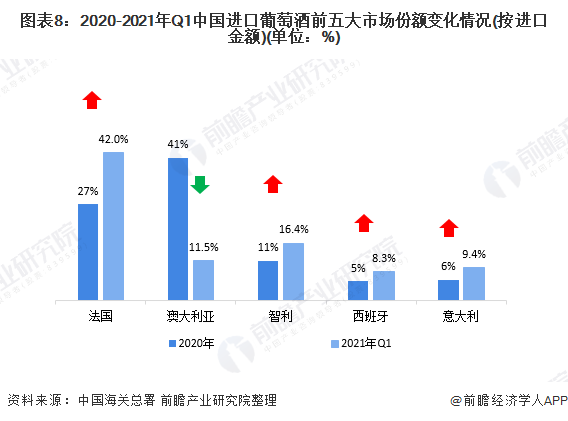 图表8:2020-2021年Q1中国进口葡萄酒前五大市场份额变化情况(按进口金额)(单位：%)