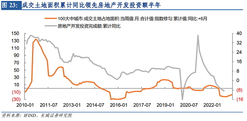 【蒋飞】2023年房地产市场展望——宏观经济专题报告OB体育(图8)